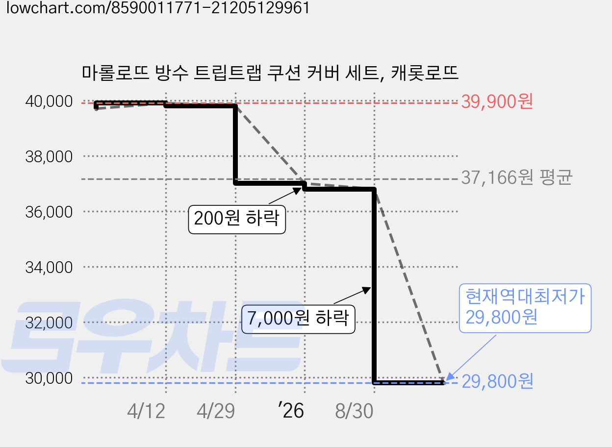 마롤로뜨 방수 트립트랩 쿠션 커버 세트, 캐롯로뜨 가격 변동 차트, 현재가 29,800원, 역대최저가