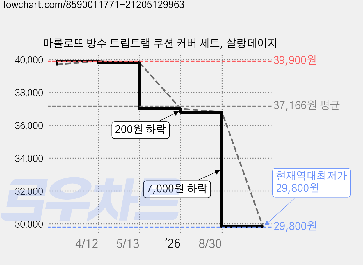 마롤로뜨 방수 트립트랩 쿠션 커버 세트, 살랑데이지 가격 변동 차트, 현재가 29,800원, 역대최저가