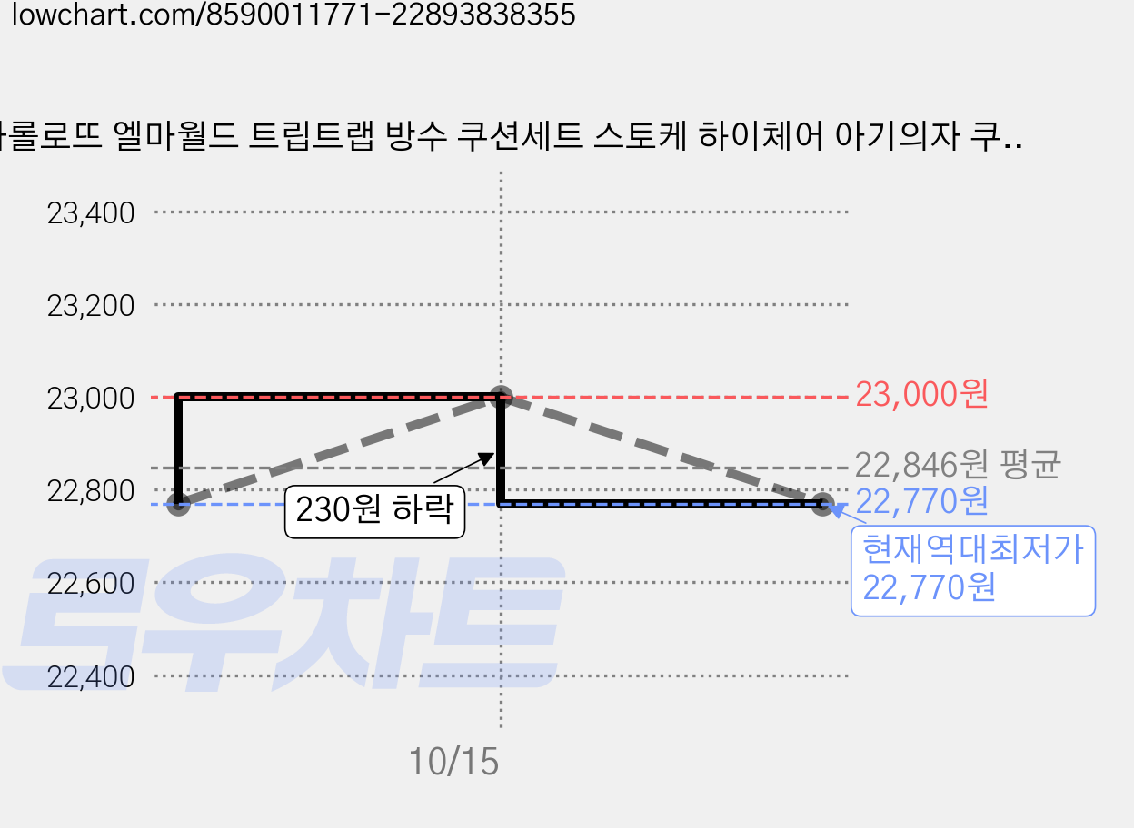 마롤로뜨 엘마월드 트립트랩 방수 쿠션세트 스토케 하이체어 아기의자 쿠션커버 호환, 채채 가격 변동 차트, 현재가 22,770원, 역대최저가