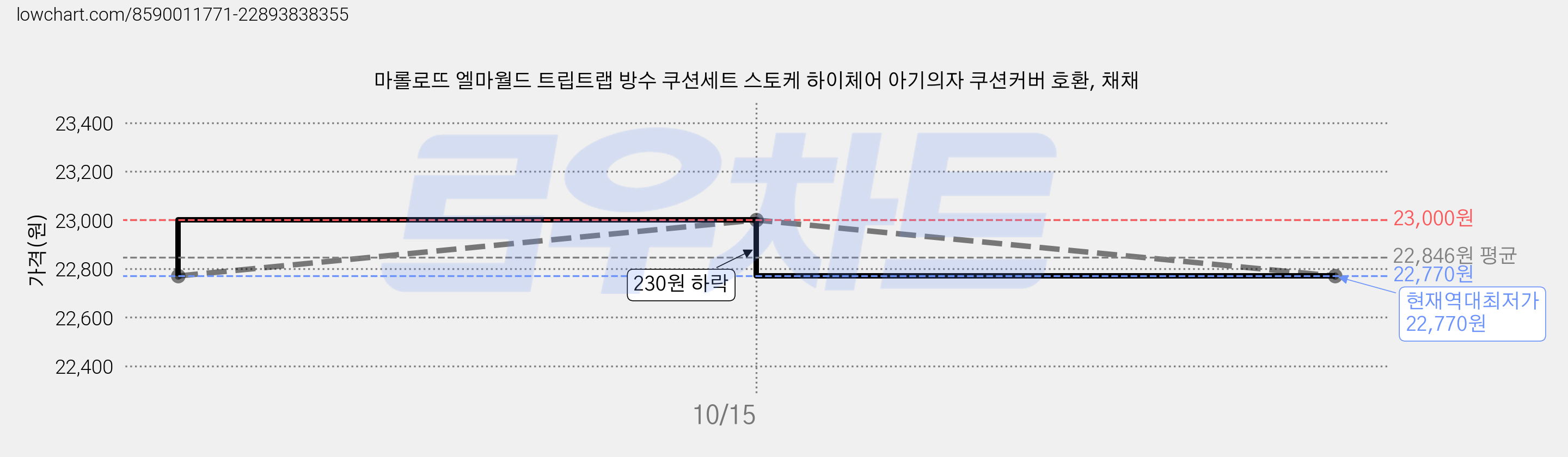 마롤로뜨 엘마월드 트립트랩 방수 쿠션세트 스토케 하이체어 아기의자 쿠션커버 호환, 채채 가격 변동 차트, 현재가 22,770원, 역대최저가