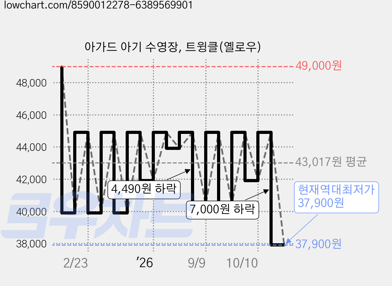 아가드 아기 수영장, 트윙클(옐로우) 가격 변동 차트, 현재가 37,900원, 역대최저가