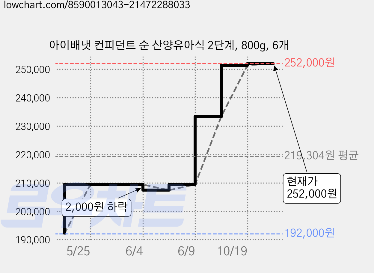 아이배냇 컨피던트 순 산양유아식 2단계, 800g, 6개 가격 변동 차트, 현재가 252,000원, 관측 최저가 192,000원