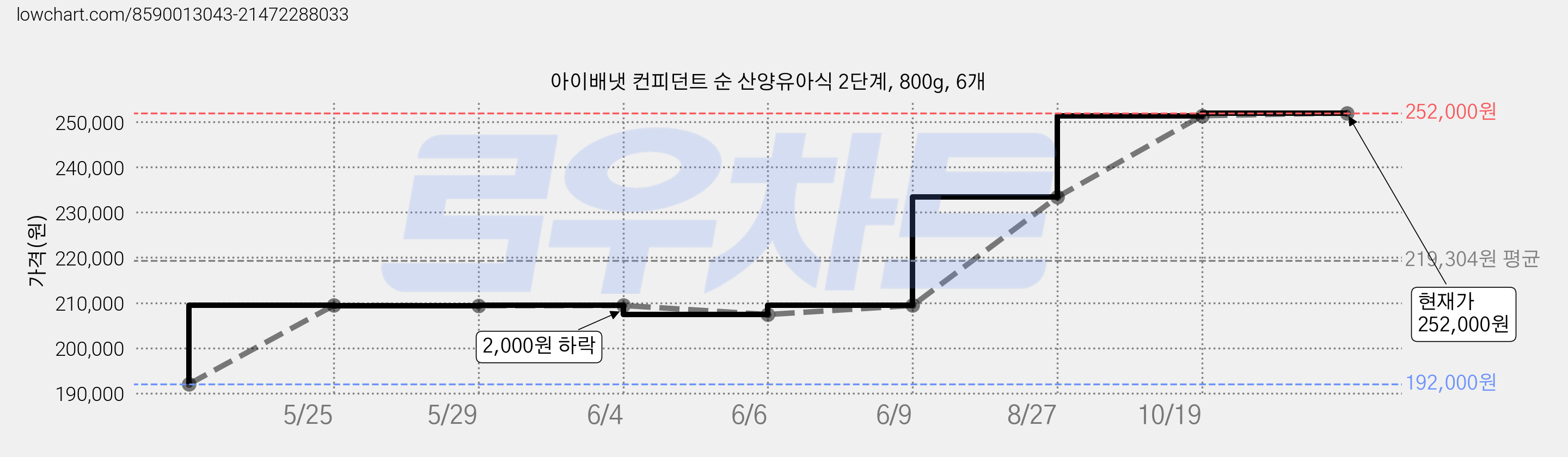아이배냇 컨피던트 순 산양유아식 2단계, 800g, 6개 가격 변동 차트, 현재가 252,000원, 관측 최저가 192,000원
