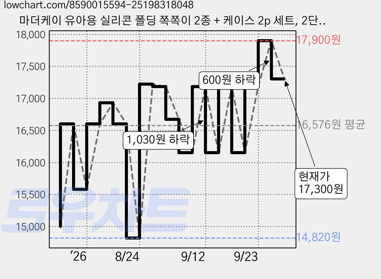 마더케이 유아용 실리콘 폴딩 쪽쪽이 2종 + 케이스 2p 세트, 2단계(6개월 이후), 크림 야광 + 블루베리 야광, 1세트 가격 변동 차트, 현재가 17,300원, 관측 최저가 14,820원
