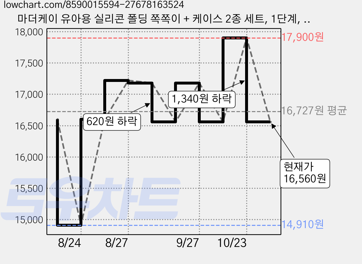 마더케이 유아용 실리콘 폴딩 쪽쪽이 + 케이스 2종 세트, 1단계, 핑크 야광, 브라운, 1세트 가격 변동 차트, 현재가 16,560원, 관측 최저가 14,910원