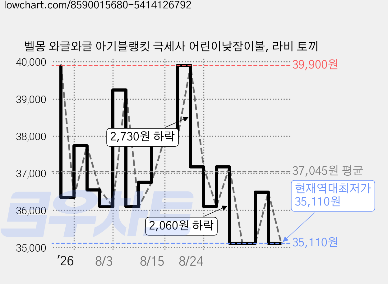 벨몽 와글와글 아기블랭킷 극세사 어린이낮잠이불, 라비 토끼 가격 변동 차트, 현재가 35,110원, 역대최저가