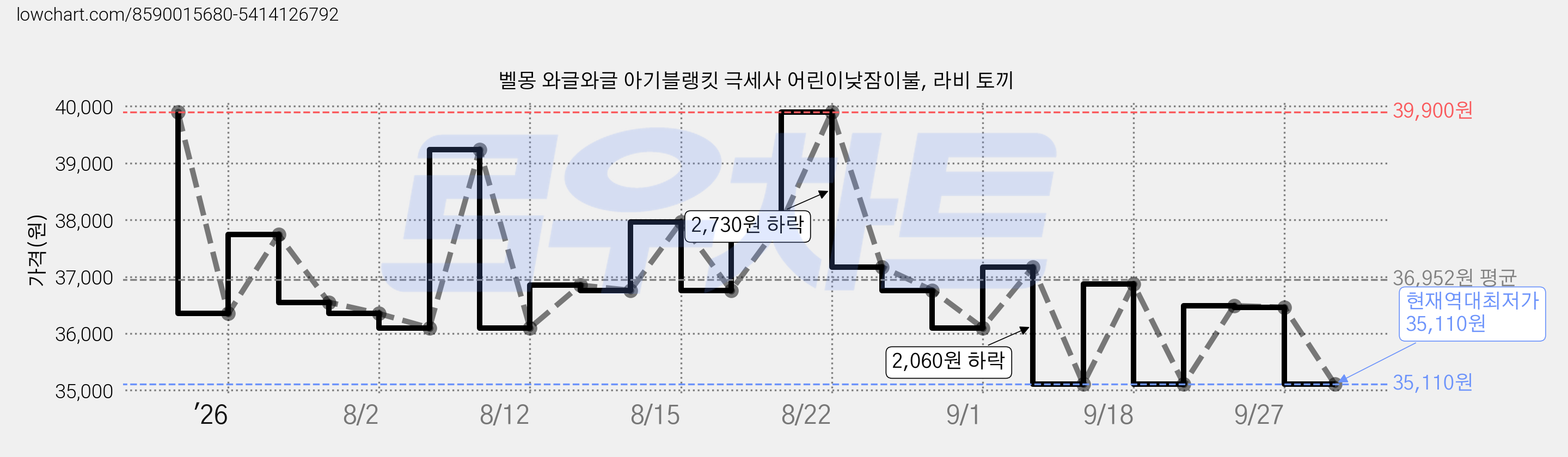 벨몽 와글와글 아기블랭킷 극세사 어린이낮잠이불, 라비 토끼 가격 변동 차트, 현재가 35,110원, 역대최저가