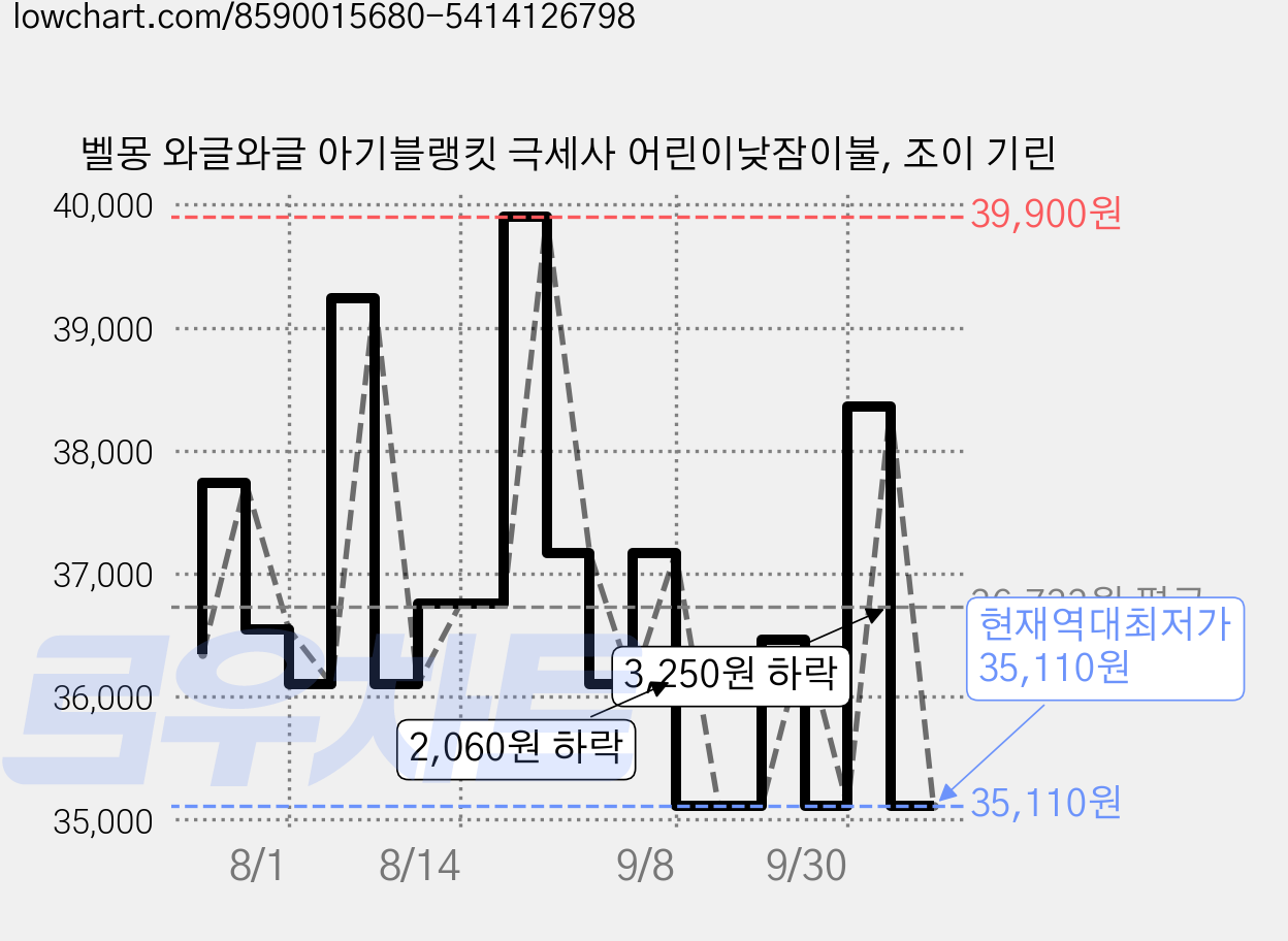 벨몽 와글와글 아기블랭킷 극세사 어린이낮잠이불, 조이 기린 가격 변동 차트, 현재가 35,110원, 역대최저가