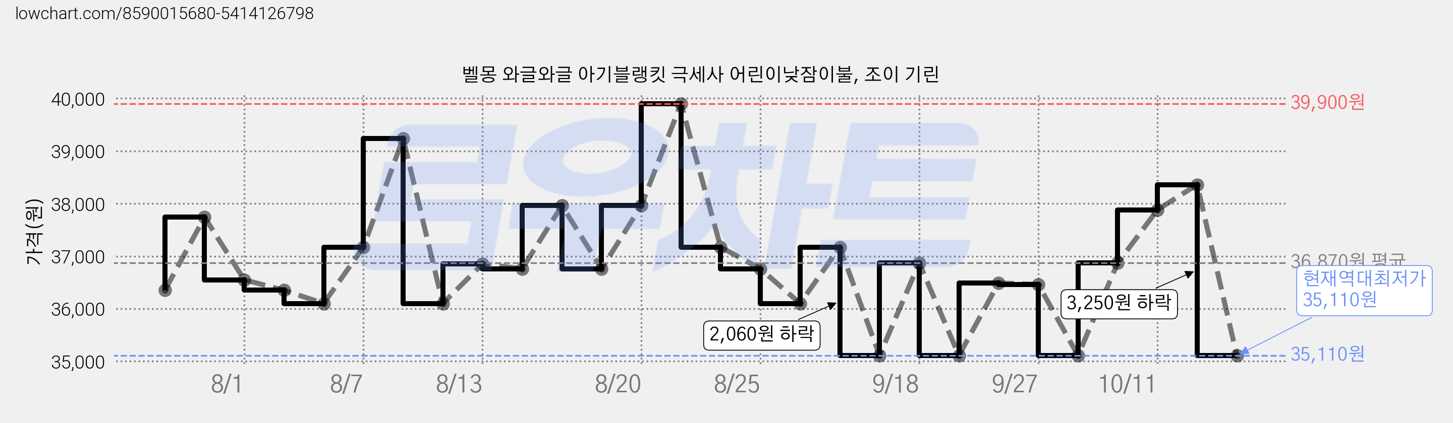 벨몽 와글와글 아기블랭킷 극세사 어린이낮잠이불, 조이 기린 가격 변동 차트, 현재가 35,110원, 역대최저가