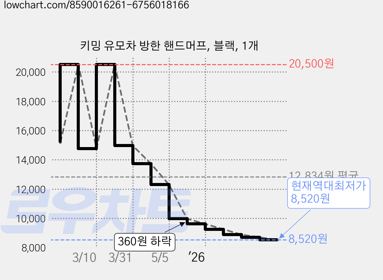 키밍 유모차 방한 핸드머프, 블랙, 1개 가격 변동 차트, 현재가 8,520원, 역대최저가