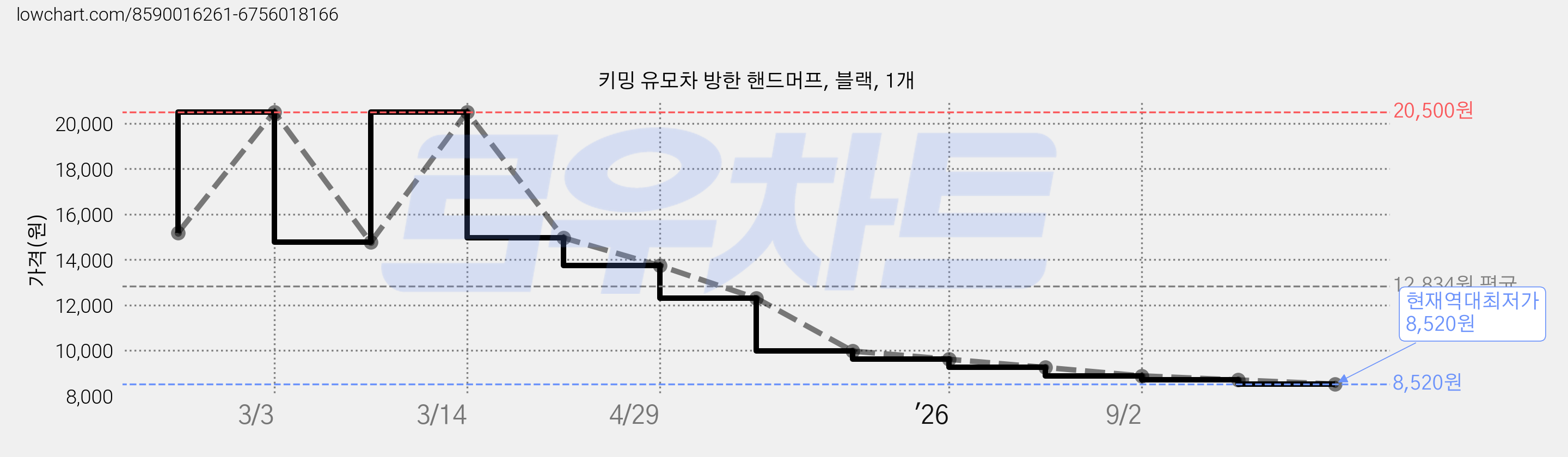 키밍 유모차 방한 핸드머프, 블랙, 1개 가격 변동 차트, 현재가 8,520원, 역대최저가