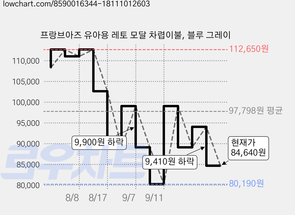 프랑브아즈 유아용 레토 모달 차렵이불, 블루 그레이 가격 변동 차트, 현재가 84,640원, 관측 최저가 80,190원