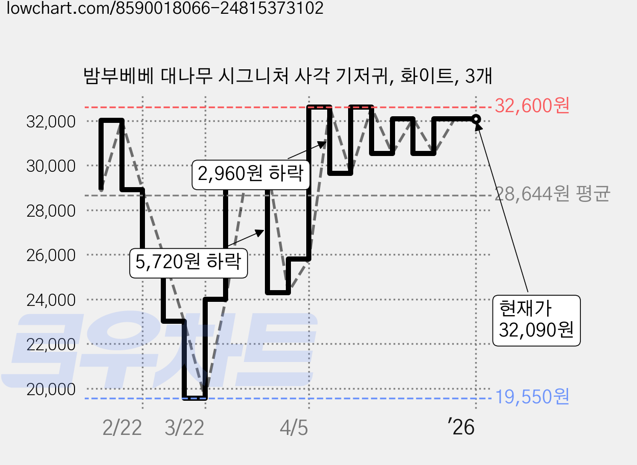 밤부베베 대나무 시그니처 사각 기저귀, 화이트, 3개 가격 변동 차트, 현재가 32,090원, 역대최저가