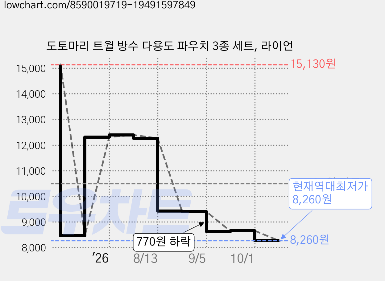 도토마리 트윌 방수 다용도 파우치 3종 세트, 라이언 가격 변동 차트, 현재가 8,260원, 역대최저가