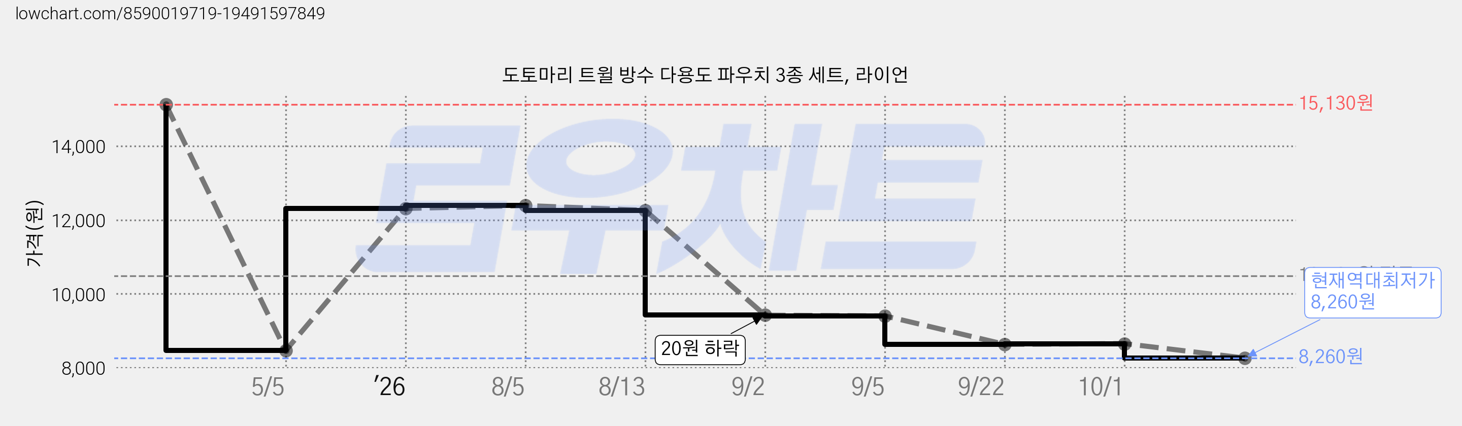 도토마리 트윌 방수 다용도 파우치 3종 세트, 라이언 가격 변동 차트, 현재가 8,260원, 역대최저가