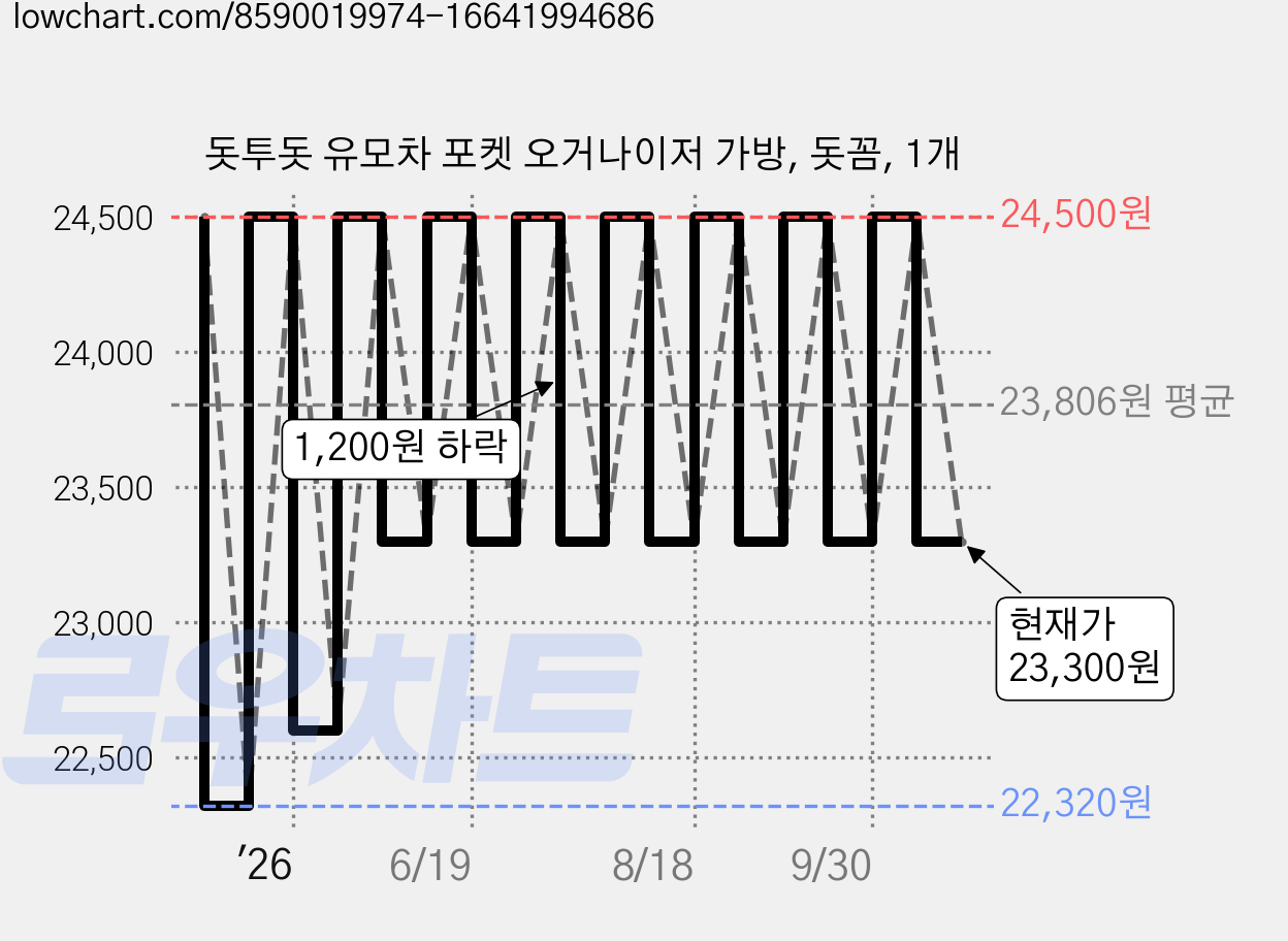 돗투돗 유모차 포켓 오거나이저 가방, 돗꼼, 1개 가격 변동 차트, 현재가 23,300원, 관측 최저가 22,320원