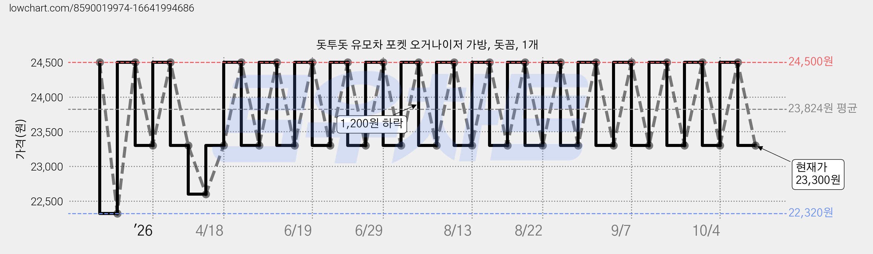 돗투돗 유모차 포켓 오거나이저 가방, 돗꼼, 1개 가격 변동 차트, 현재가 23,300원, 관측 최저가 22,320원