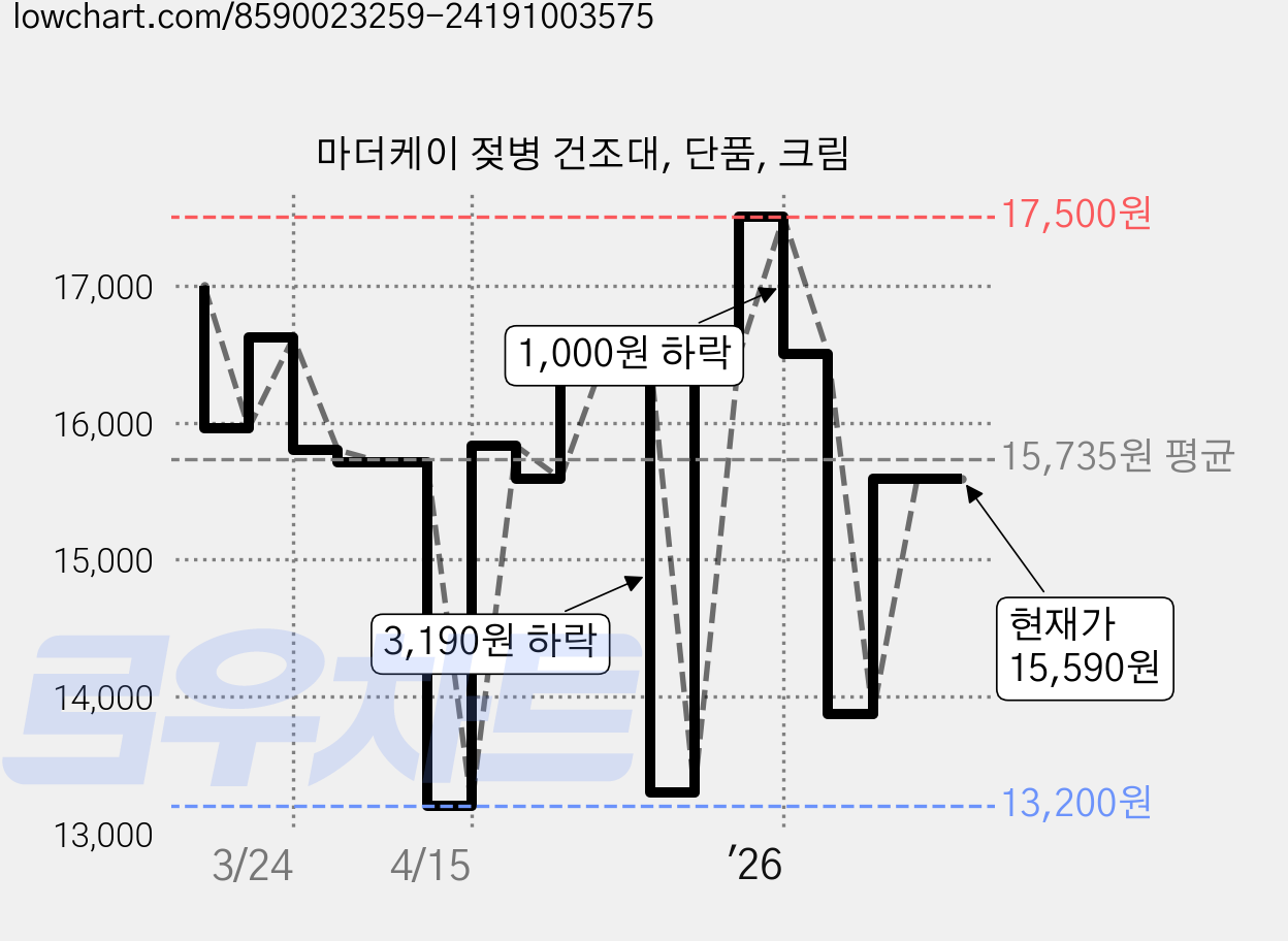 마더케이 젖병 건조대, 단품, 크림 가격 변동 차트, 현재가 15,590원, 관측 최저가 13,200원