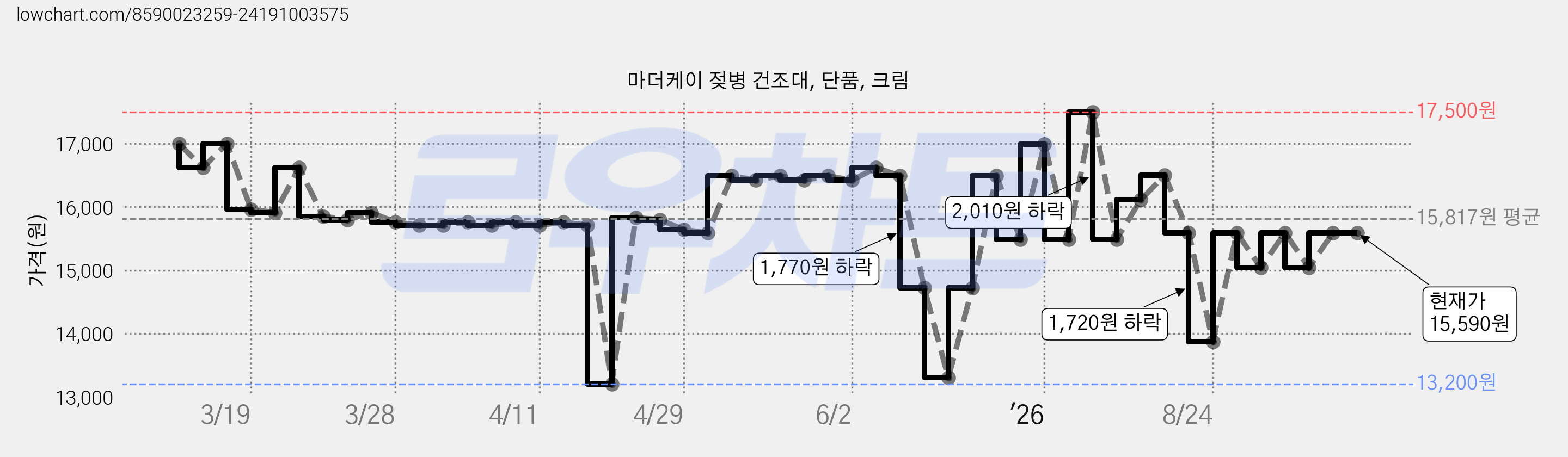 마더케이 젖병 건조대, 단품, 크림 가격 변동 차트, 현재가 15,590원, 관측 최저가 13,200원