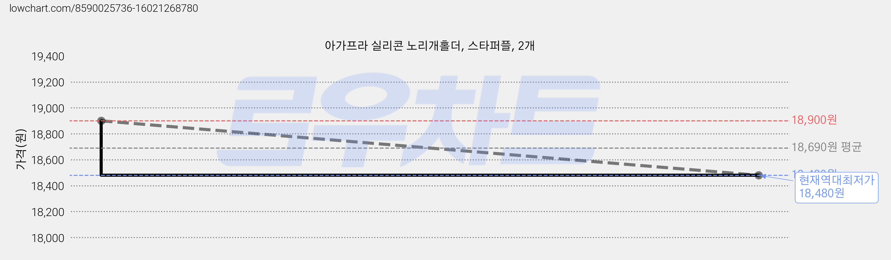 아가프라 실리콘 노리개홀더, 스타퍼플, 2개 가격 변동 차트, 현재가 18,480원, 역대최저가