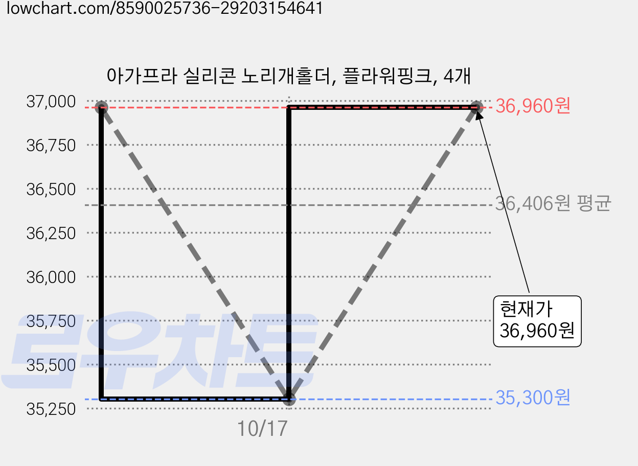 아가프라 실리콘 노리개홀더, 플라워핑크, 4개 가격 변동 차트, 현재가 36,960원, 관측 최저가 35,300원