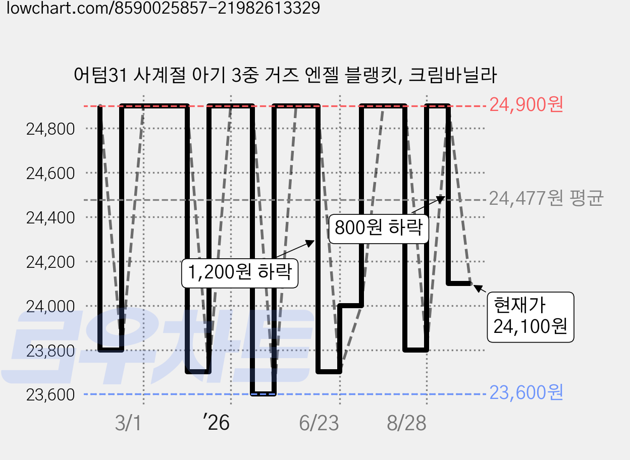 어텀31 사계절 아기 3중 거즈 엔젤 블랭킷, 크림바닐라 가격 변동 차트, 현재가 24,100원, 관측 최저가 23,600원