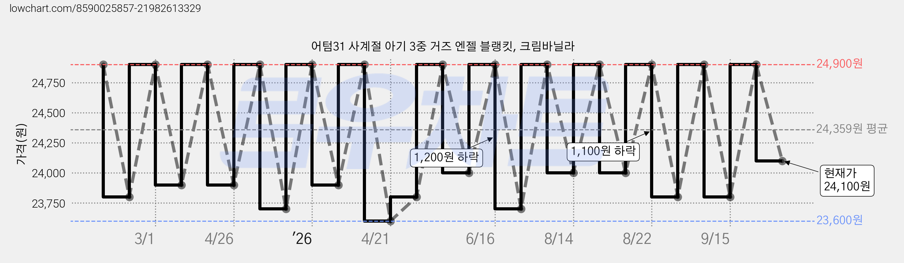 어텀31 사계절 아기 3중 거즈 엔젤 블랭킷, 크림바닐라 가격 변동 차트, 현재가 24,100원, 관측 최저가 23,600원