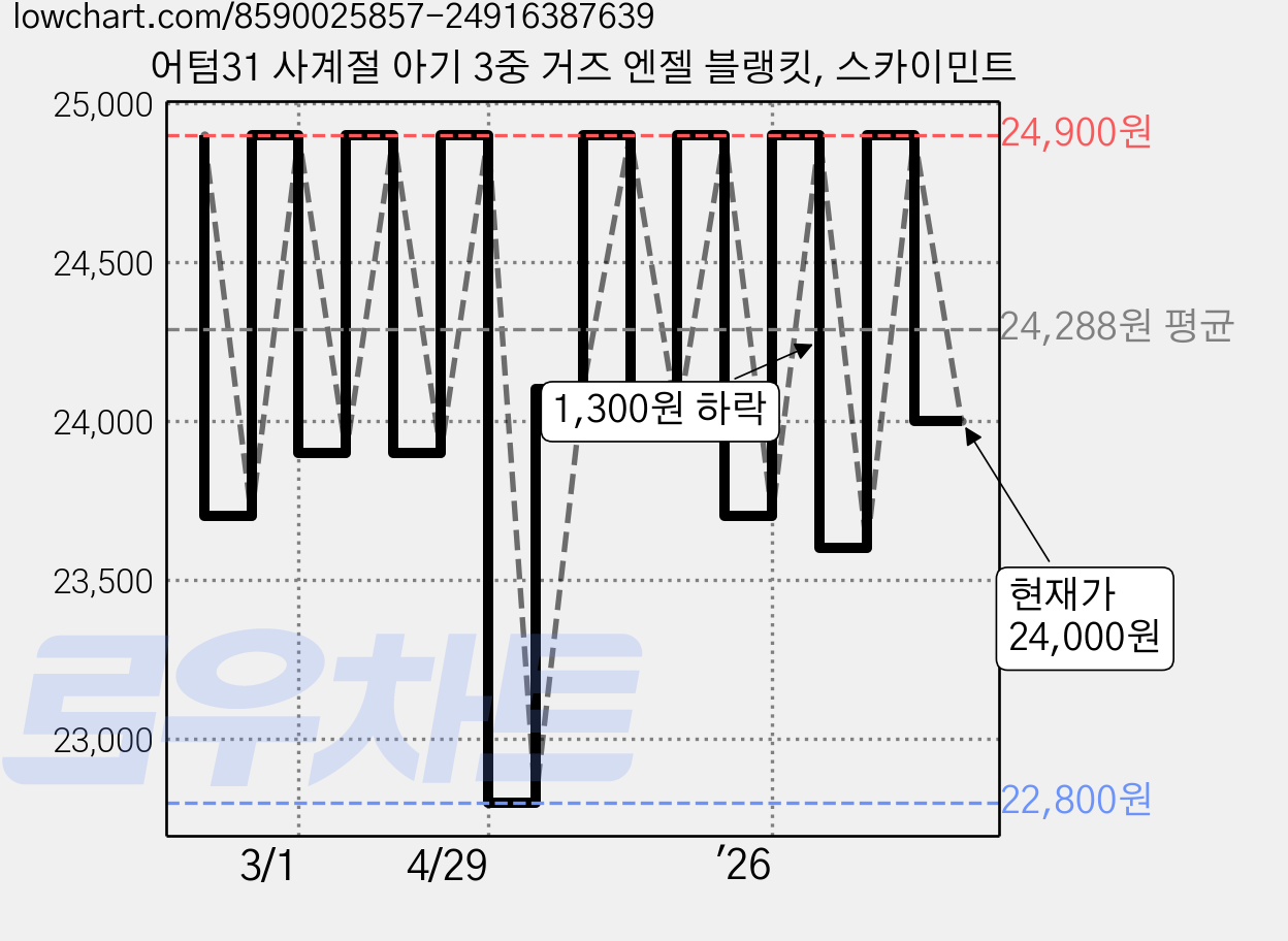 어텀31 사계절 아기 3중 거즈 엔젤 블랭킷, 스카이민트 가격 변동 차트, 현재가 24,000원, 관측 최저가 22,800원