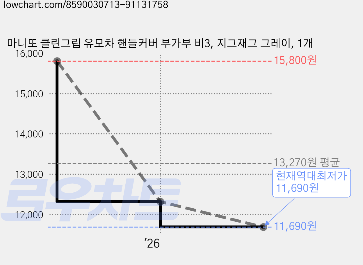 마니또 클린그립 유모차 핸들커버 부가부 비3, 지그재그 그레이, 1개 가격 변동 차트, 현재가 11,690원, 역대최저가