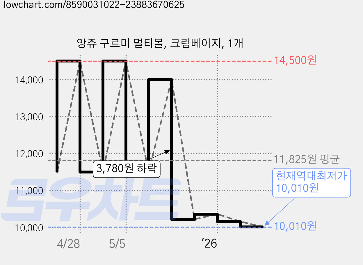 앙쥬 구르미 멀티볼, 크림베이지, 1개 가격 변동 차트, 현재가 10,010원, 역대최저가