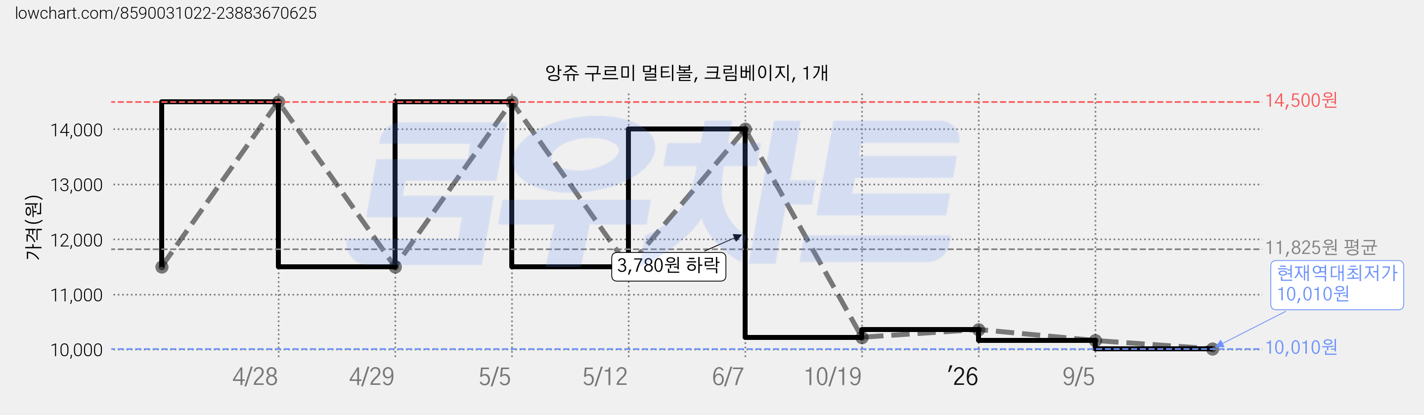 앙쥬 구르미 멀티볼, 크림베이지, 1개 가격 변동 차트, 현재가 10,010원, 역대최저가