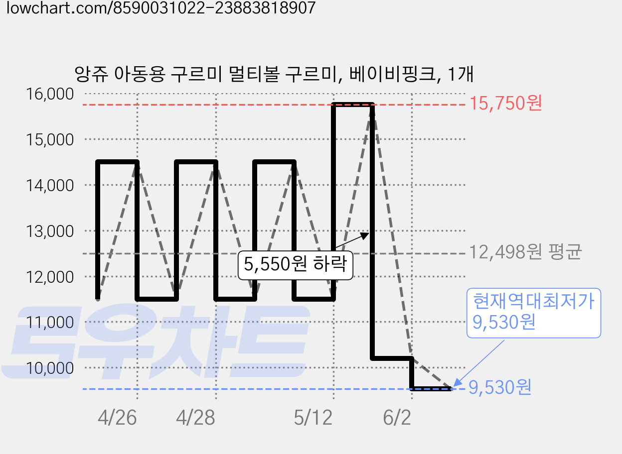 앙쥬 아동용 구르미 멀티볼 구르미, 베이비핑크, 1개 가격 변동 차트, 현재가 9,530원, 역대최저가