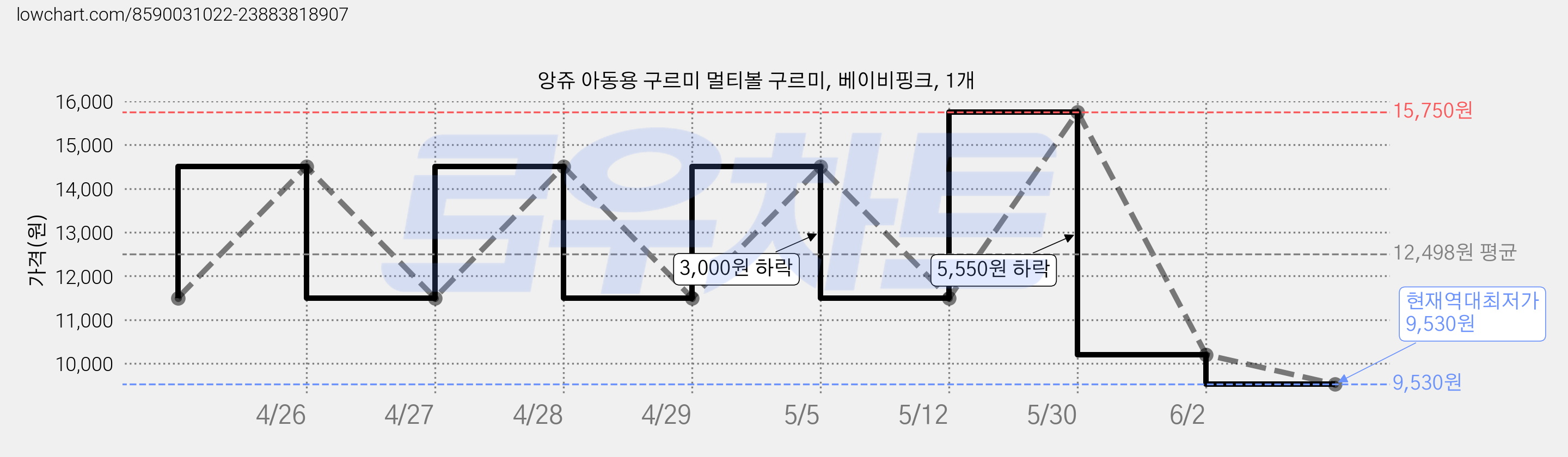 앙쥬 아동용 구르미 멀티볼 구르미, 베이비핑크, 1개 가격 변동 차트, 현재가 9,530원, 역대최저가