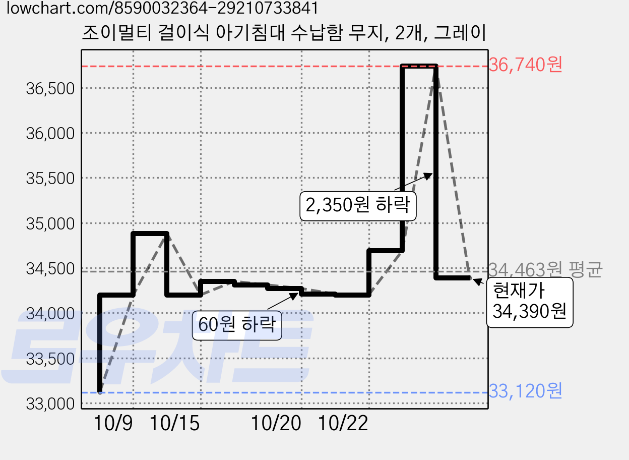 조이멀티 걸이식 아기침대 수납함 무지, 2개, 그레이 가격 변동 차트, 현재가 34,390원, 관측 최저가 33,120원