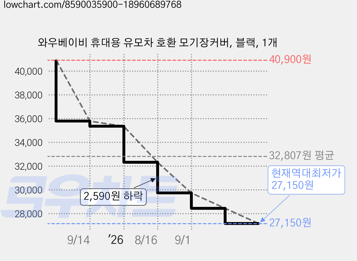 와우베이비 휴대용 유모차 호환 모기장커버, 블랙, 1개 가격 변동 차트, 현재가 27,150원, 역대최저가