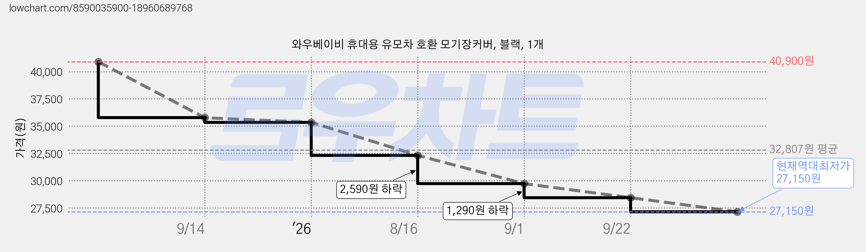 와우베이비 휴대용 유모차 호환 모기장커버, 블랙, 1개 가격 변동 차트, 현재가 27,150원, 역대최저가