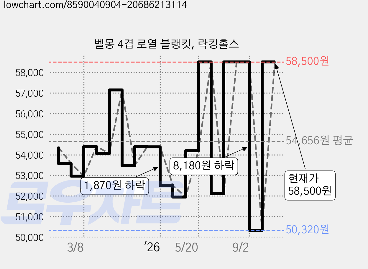 벨몽 4겹 로열 블랭킷, 락킹홀스 가격 변동 차트, 현재가 50,320원, 역대최저가