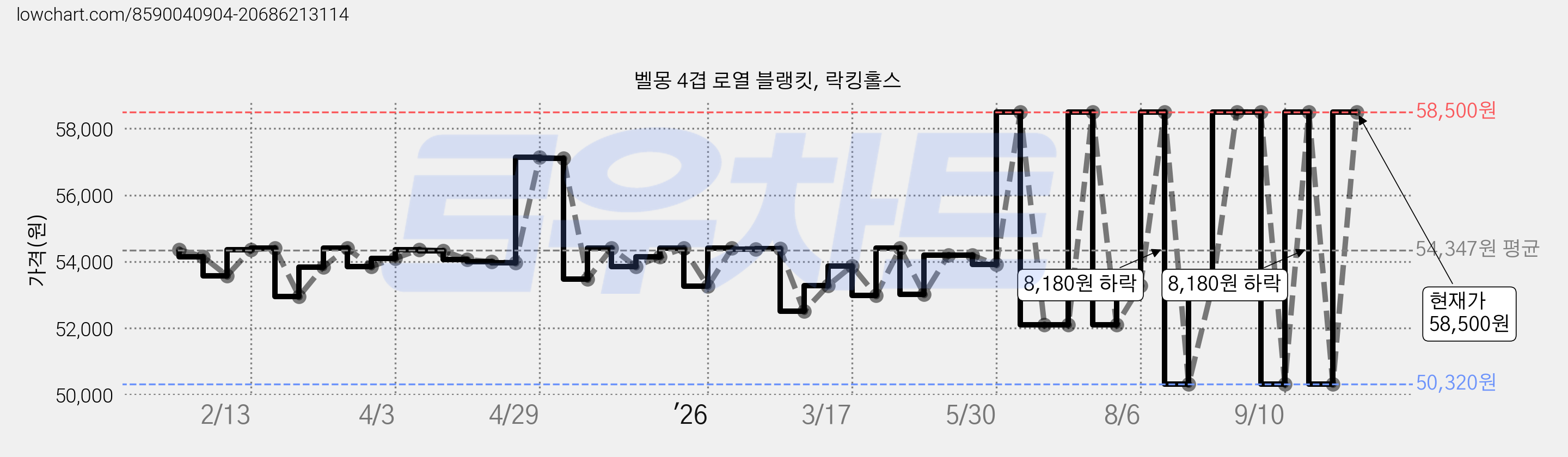 벨몽 4겹 로열 블랭킷, 락킹홀스 가격 변동 차트, 현재가 50,320원, 역대최저가