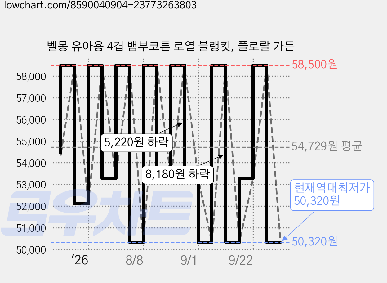 벨몽 유아용 4겹 뱀부코튼 로열 블랭킷, 플로랄 가든 가격 변동 차트, 현재가 50,320원, 역대최저가