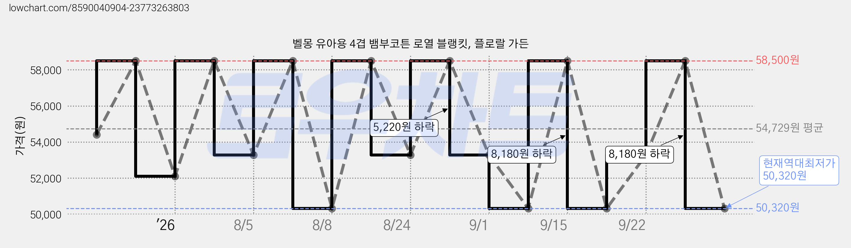 벨몽 유아용 4겹 뱀부코튼 로열 블랭킷, 플로랄 가든 가격 변동 차트, 현재가 50,320원, 역대최저가
