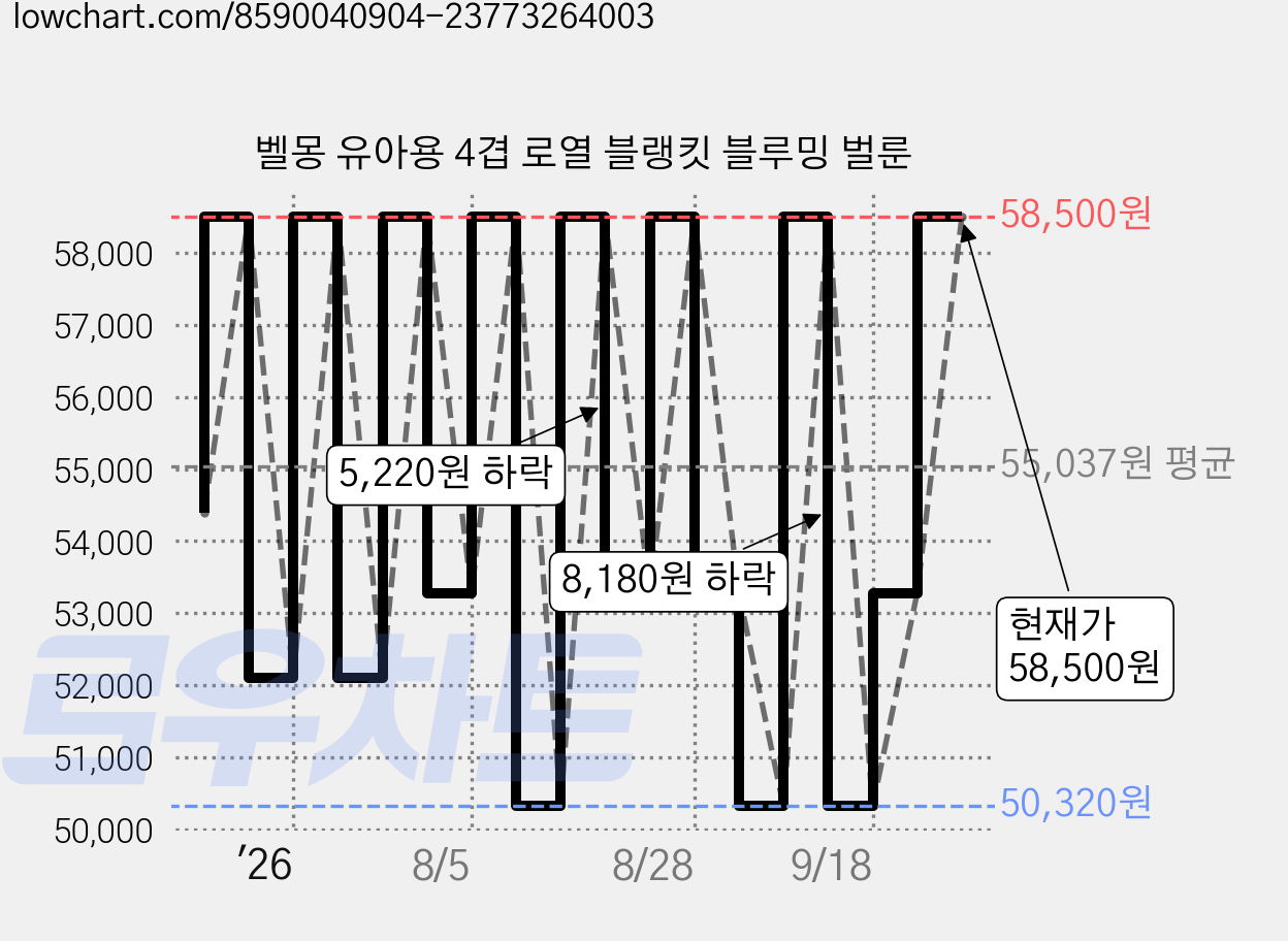 벨몽 유아용 4겹 로열 블랭킷 블루밍 벌룬 가격 변동 차트, 현재가 58,500원, 관측 최저가 50,320원
