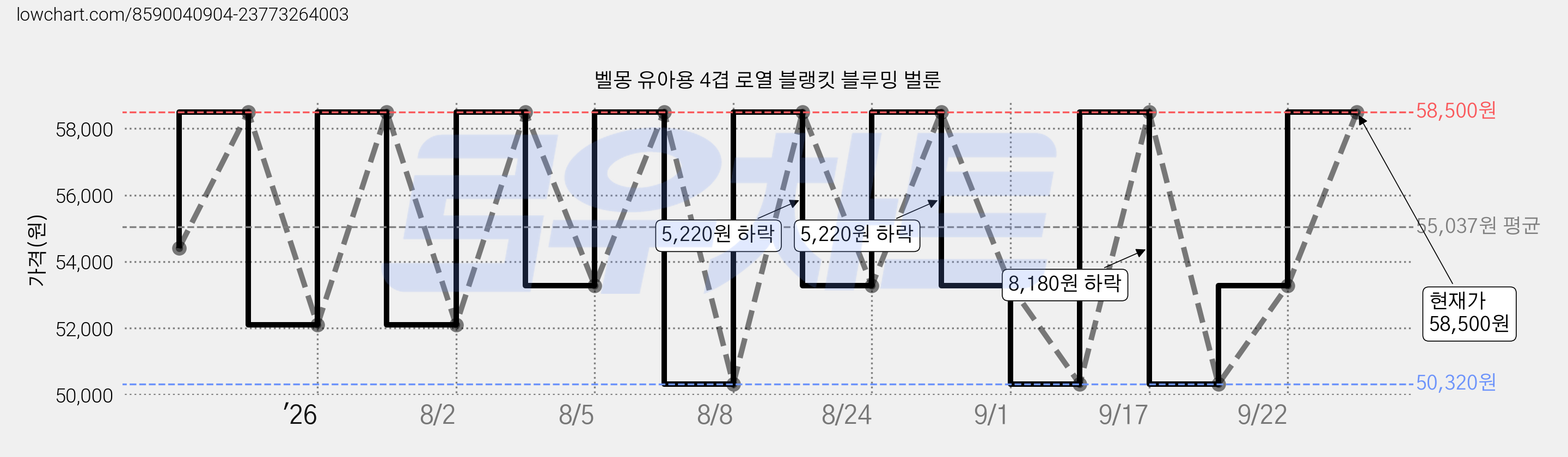 벨몽 유아용 4겹 로열 블랭킷 블루밍 벌룬 가격 변동 차트, 현재가 58,500원, 관측 최저가 50,320원