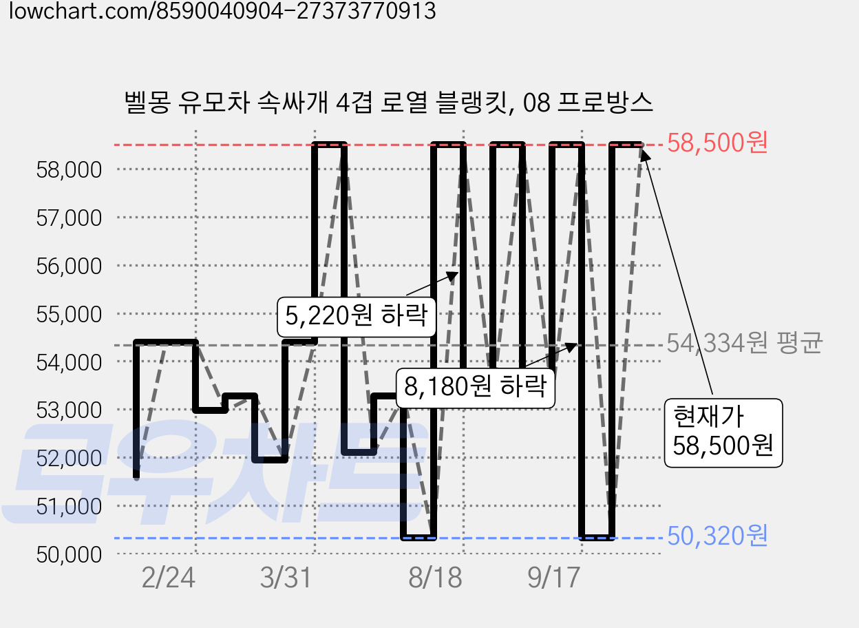 벨몽 유모차 속싸개 4겹 로열 블랭킷, 08 프로방스 가격 변동 차트, 현재가 58,500원, 관측 최저가 50,320원