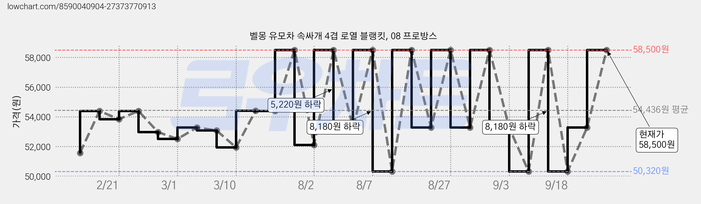 벨몽 유모차 속싸개 4겹 로열 블랭킷, 08 프로방스 가격 변동 차트, 현재가 58,500원, 관측 최저가 50,320원