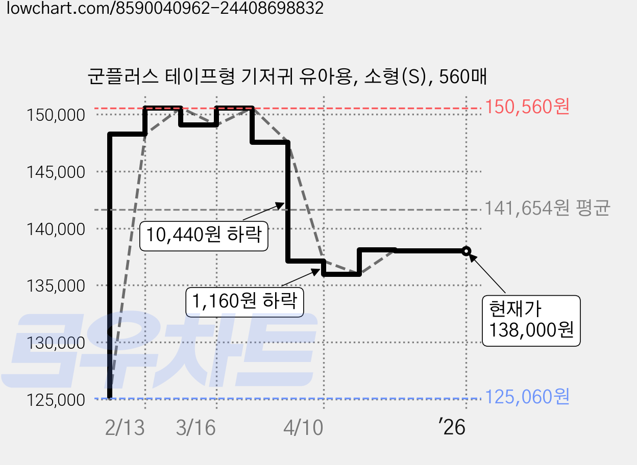 군플러스 테이프형 기저귀 유아용, 소형(S), 560매 가격 변동 차트, 현재가 138,000원, 역대최저가