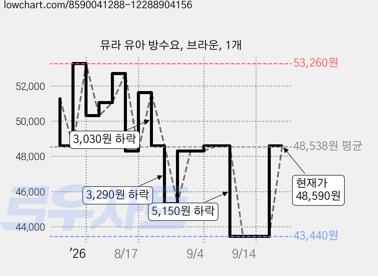 뮤라 유아 방수요, 브라운, 1개 가격 변동 차트, 현재가 48,590원, 관측 최저가 43,440원