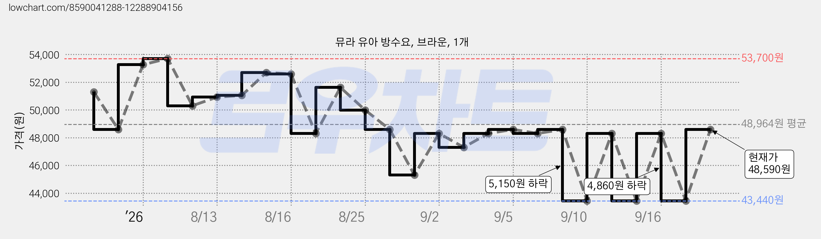 뮤라 유아 방수요, 브라운, 1개 가격 변동 차트, 현재가 48,590원, 관측 최저가 43,440원