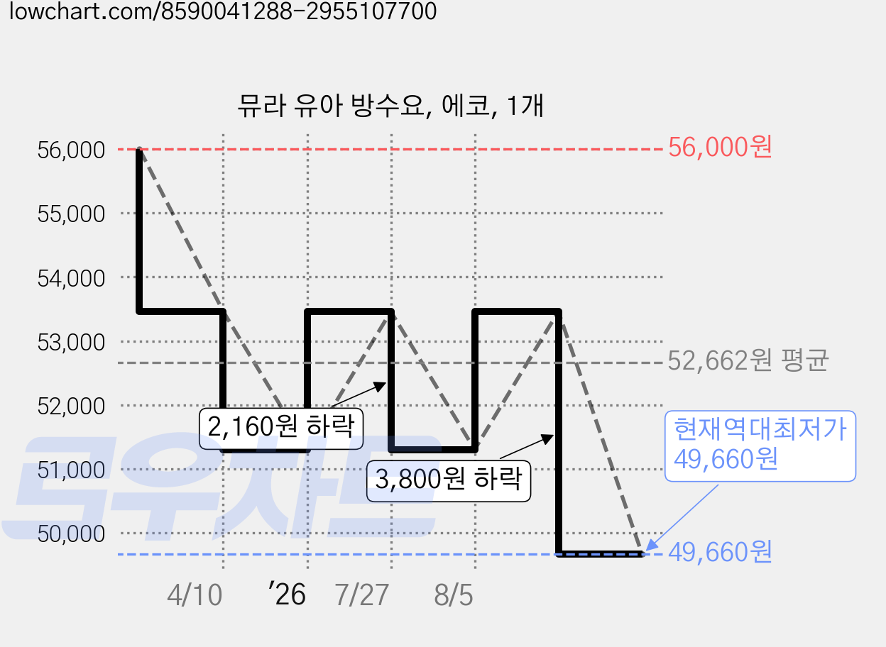 뮤라 유아 방수요, 에코, 1개 가격 변동 차트, 현재가 49,660원, 역대최저가