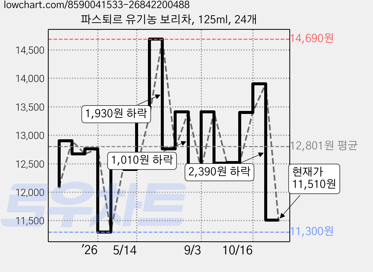 파스퇴르 유기농 보리차, 125ml, 24개 가격 변동 차트, 현재가 11,510원, 관측 최저가 11,300원