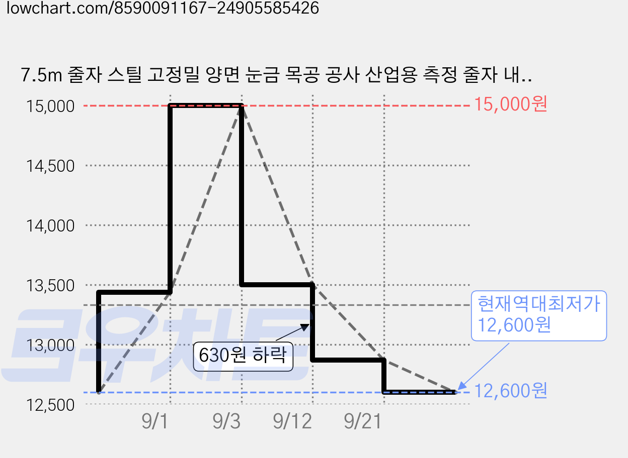 7.5m 줄자 스틸 고정밀 양면 눈금 목공 공사 산업용 측정 줄자 내구성 벨트홀더, 1개 가격 변동 차트, 현재가 12,600원, 역대최저가